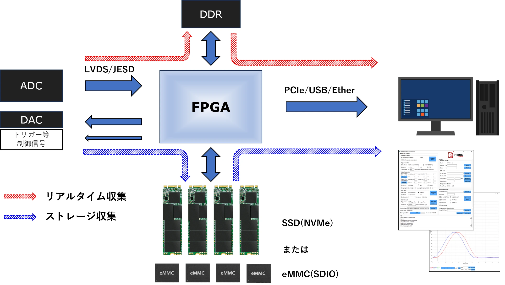ADC、DAC、トリガー等の制御信号、FPGA、DDR、ストレージとホストPCのデータ収集システム構成