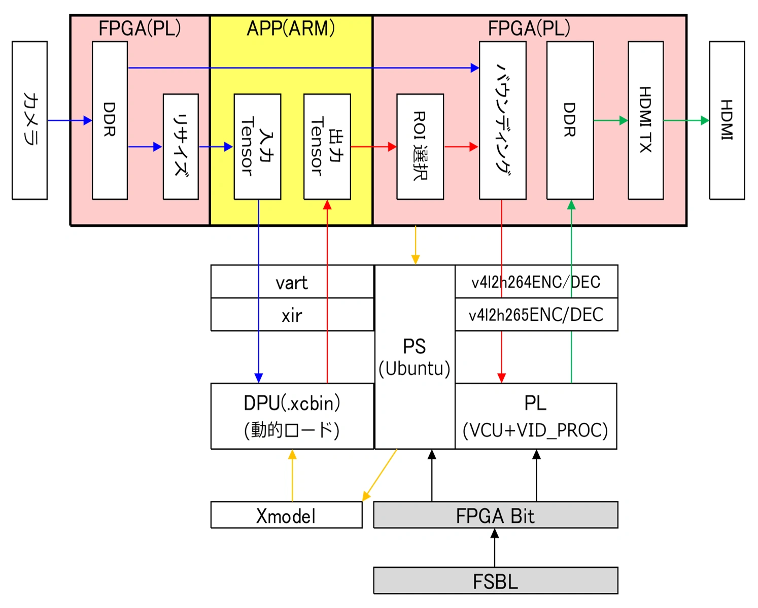 PHINE DESIGNによる改善後のシステム構成図