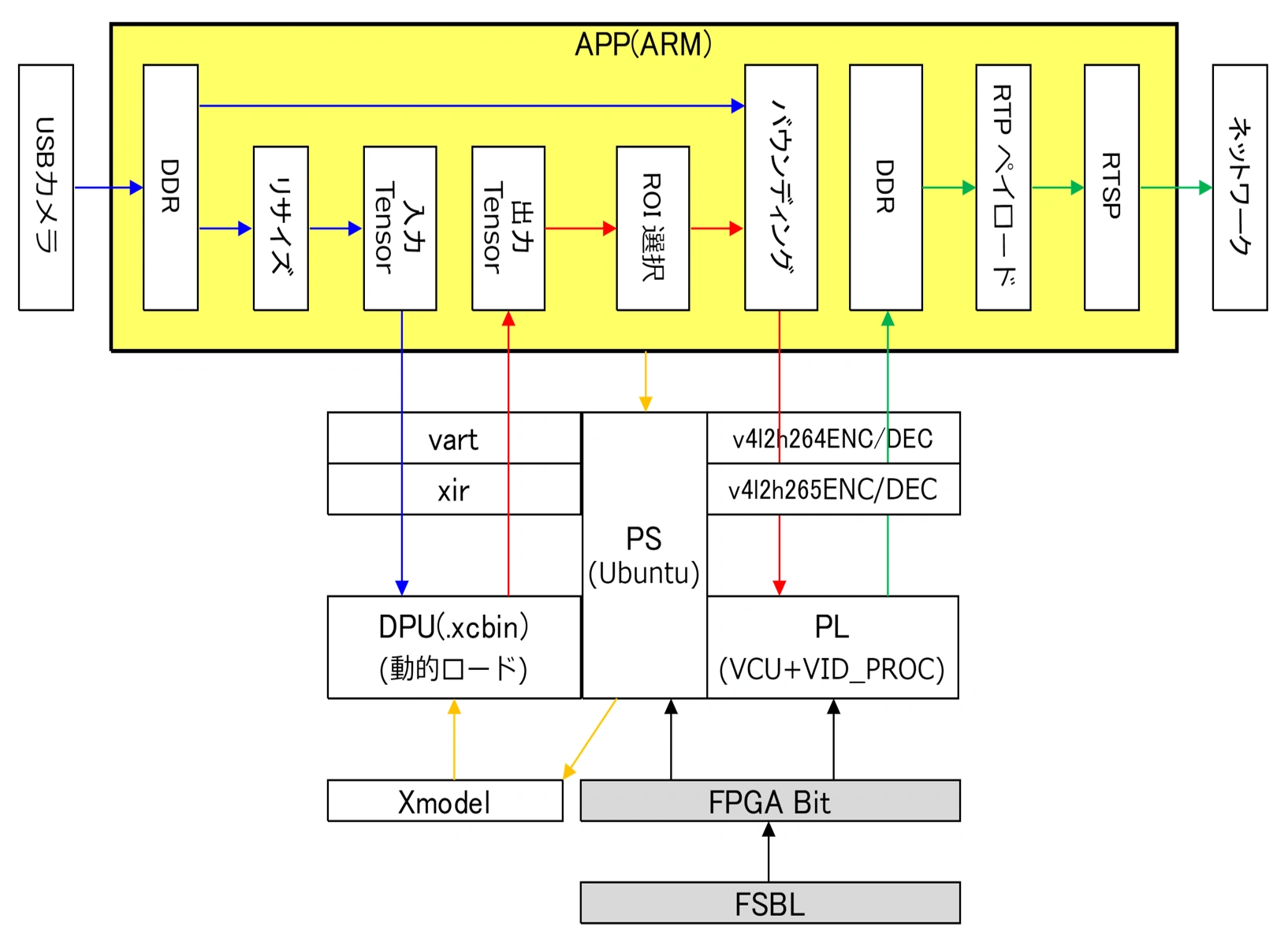 Xilinx ExampleDesignのシステム構成図
