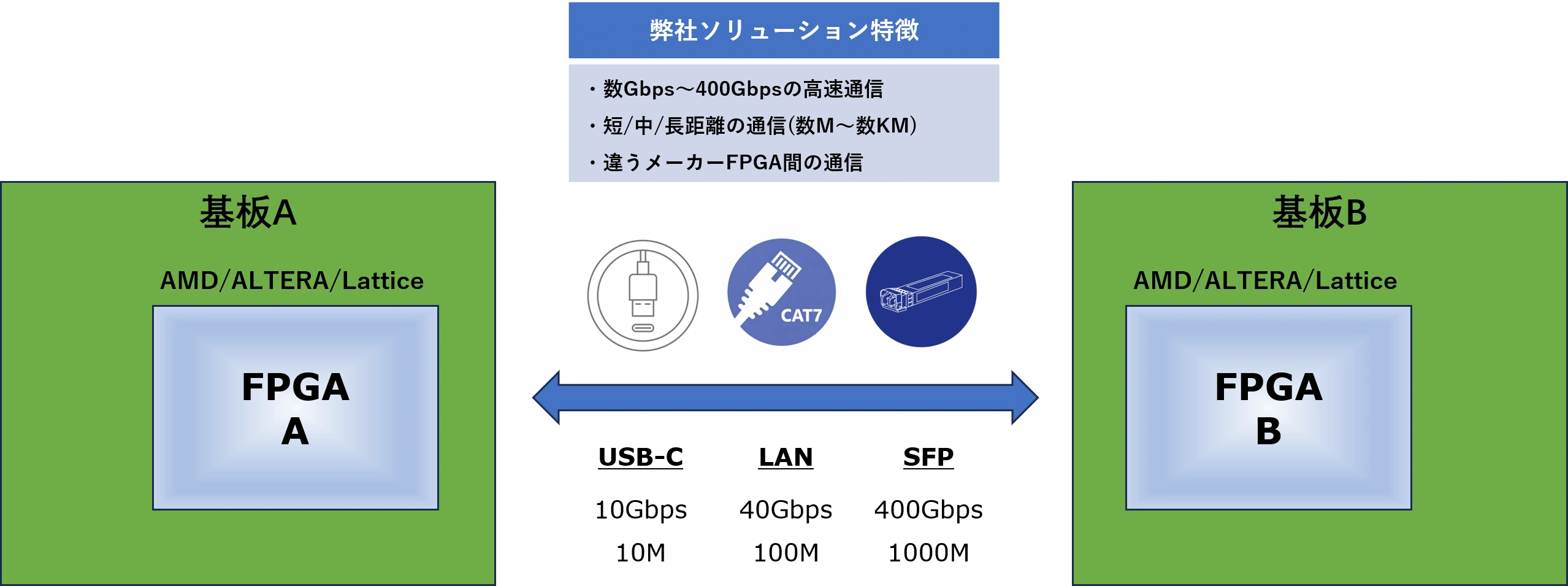 高速通信の構成・検討例(提供資料)
