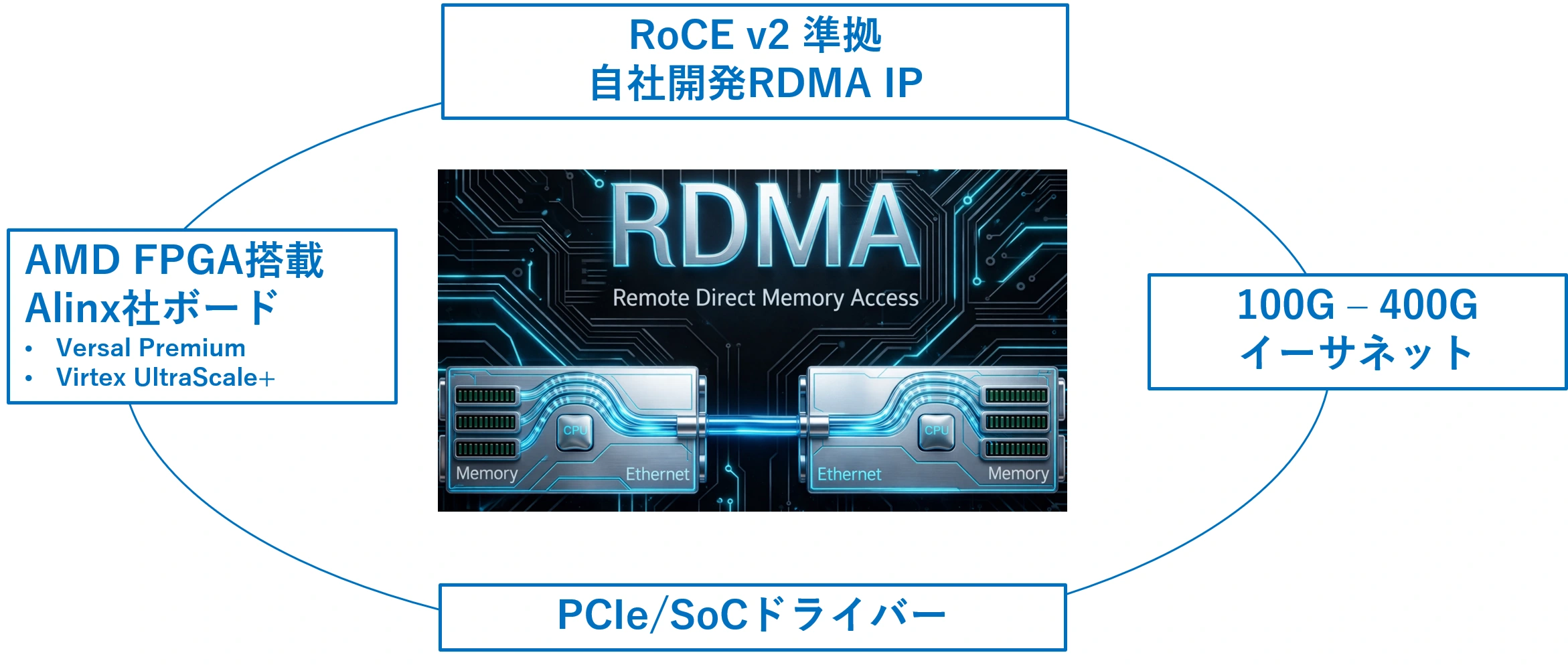 RDMAの構成・検討例（提供資料）