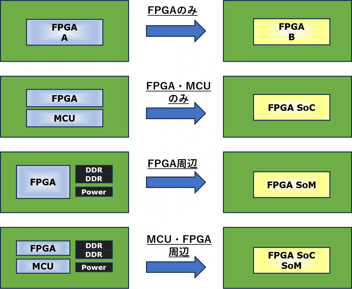 FPGAの変更、FPGAとMCUのSoC統合、FPGA SoM化、FPGA SoC SoM化の四つの構成