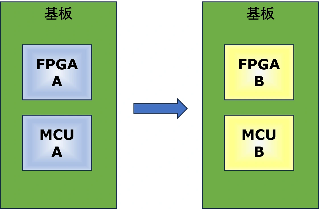 既存基板のFPGA A・MCU Aから、FPGA B・MCU Bへの置き換え
